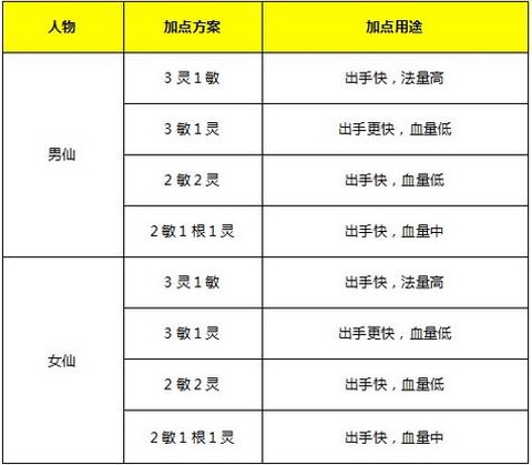 大话西游2仙如何加点[图1]